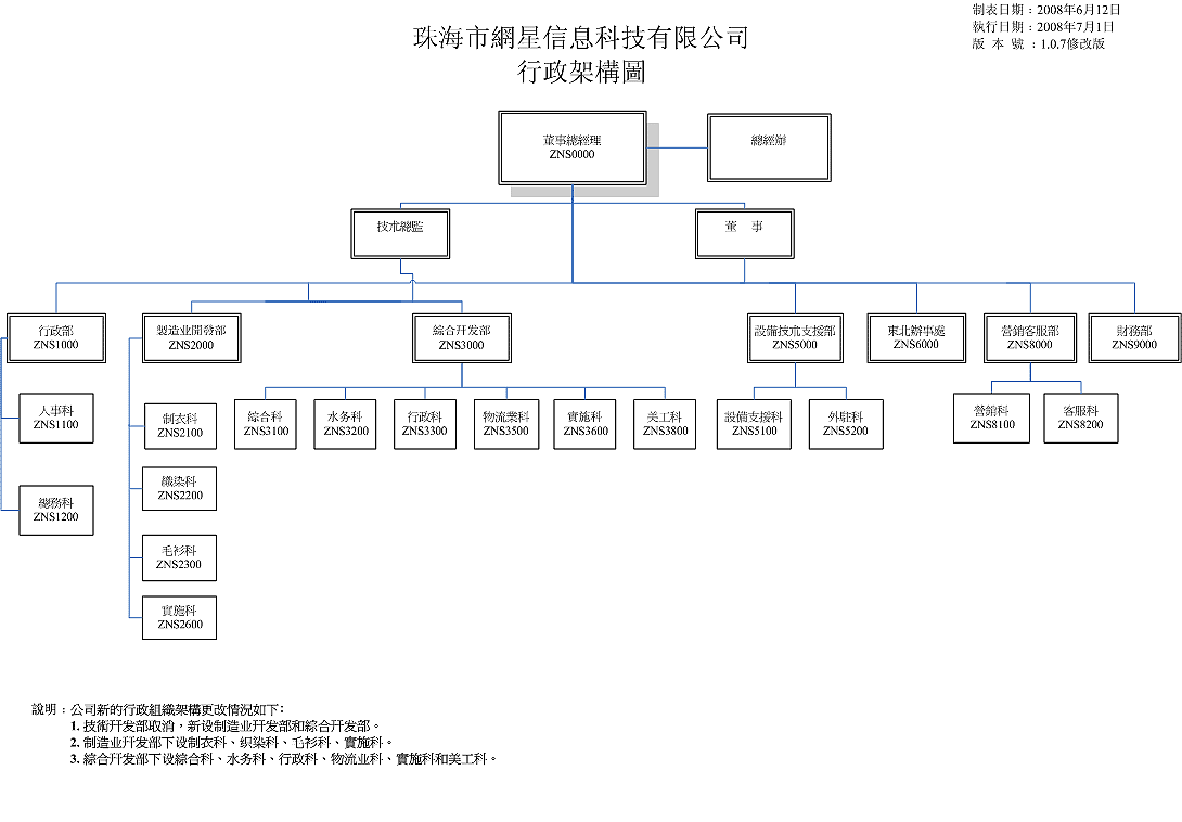 System Integration